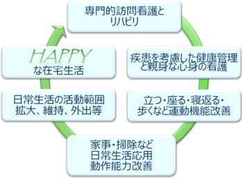 リハラボ訪問看護理念